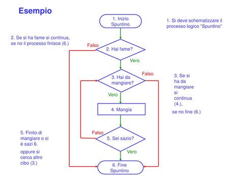 Diagramma di flusso della logica di evitamento ostacoli