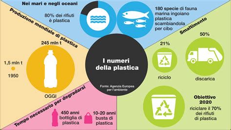 infografica sui benefici ambientali dell'eliminazione delle bottiglie di plastica