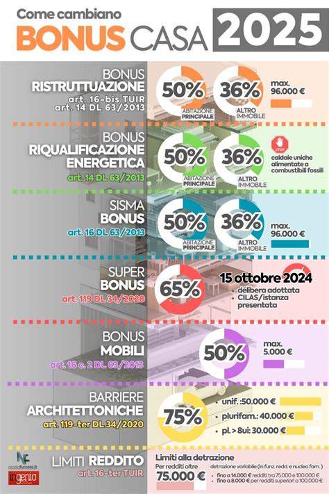 schema funzionamento bonus elettrodomestici 2025