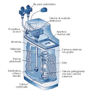 Schema di funzionamento di un addolcitore d'acqua a scambio ionico