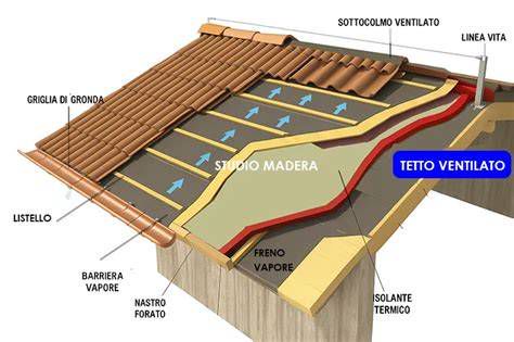 schema tetto ventilato con punti di accesso per volatili