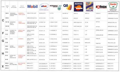 tabella comparativa grassi lubrificanti per componenti meccanici ad alta temperatura