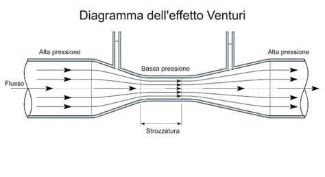 Schema di funzionamento dell'effetto Venturi nella cappa