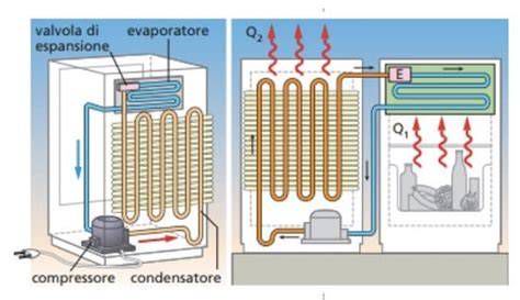 Schema di funzionamento del sistema No Frost con evaporatore
