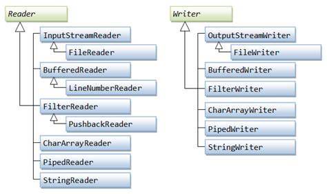 Schema delle classi Reader e Writer in Java