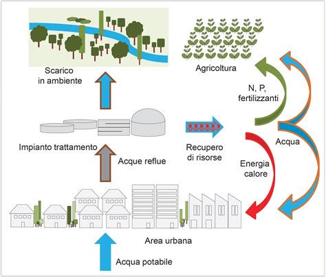 schema del ciclo di trattamento delle acque reflue industriali