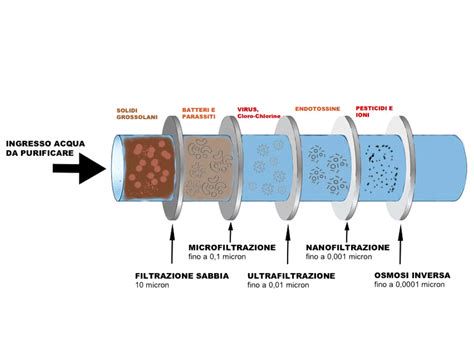 schema del processo di filtrazione terziaria a membrane