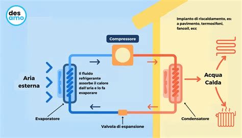 Schema di funzionamento di una friggitrice ad aria con circolazione di calore