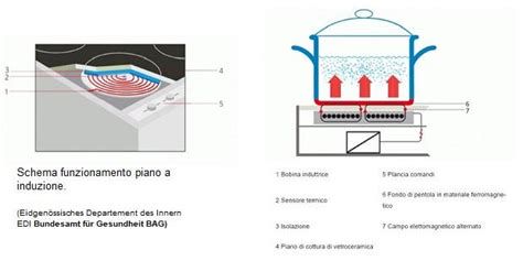 Schema di funzionamento di un piano a induzione con microinduttori