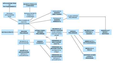 Schema del processo di invio della documentazione tecnica al portale ENEA