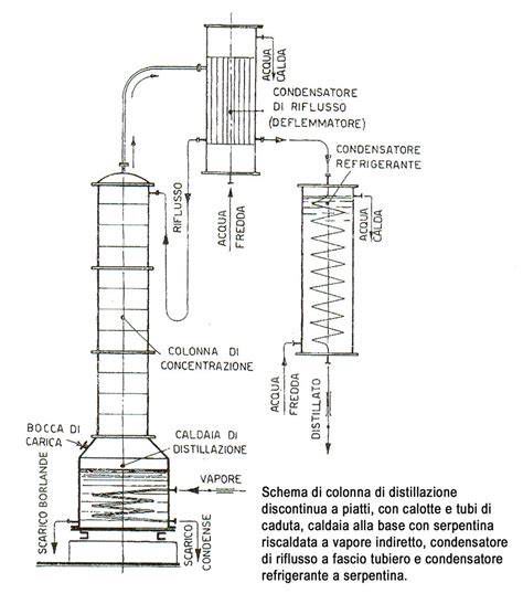 Schema di una colonna di distillazione demetilante