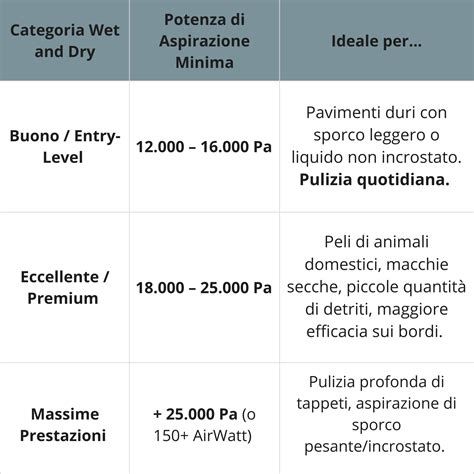 grafico comparativo tra aspirapolvere tradizionale e modelli wet & dry
