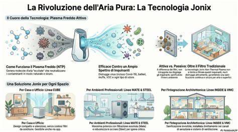 Sistema di purificazione dell'aria con tecnologia a plasma freddo