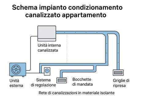 Schema della distribuzione dell'aria a 3D in una stanza