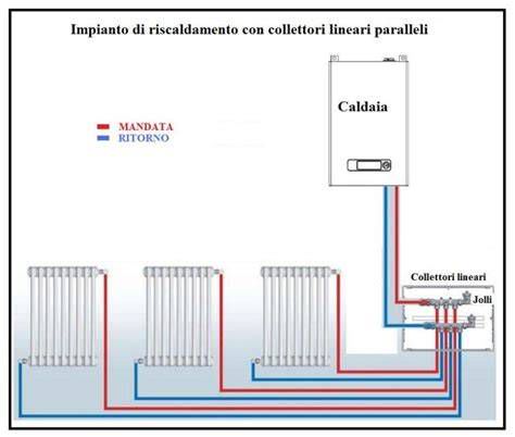 schema semplificato di un impianto di riscaldamento domestico con caldaia e radiatori