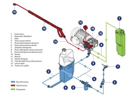 Schema tecnico di una pompa per idropulitrice