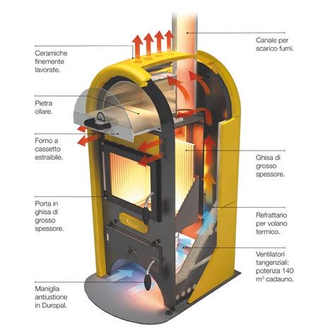 Schema di funzionamento stufa a legna a tripla combustione