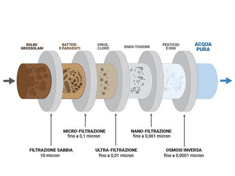 Schema del sistema di filtrazione Miele